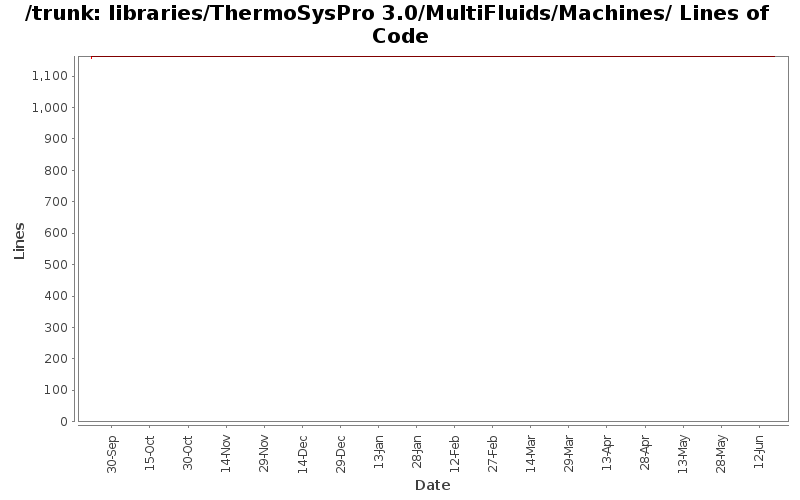 libraries/ThermoSysPro 3.0/MultiFluids/Machines/ Lines of Code